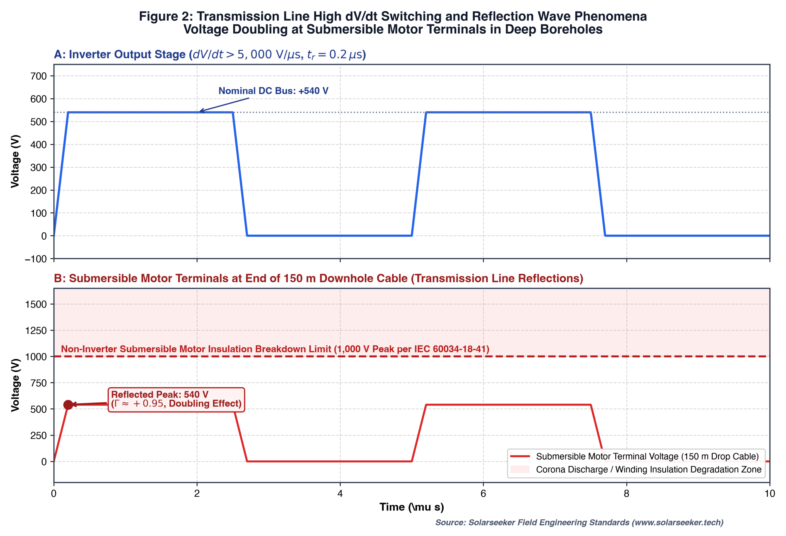 High dV/dt IGBT switching and transmission line wave reflection voltage doubling on submersible motor cable